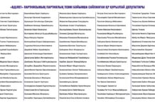 Партия «Әділет» распределила депутатские мандаты в Курултай I созыва